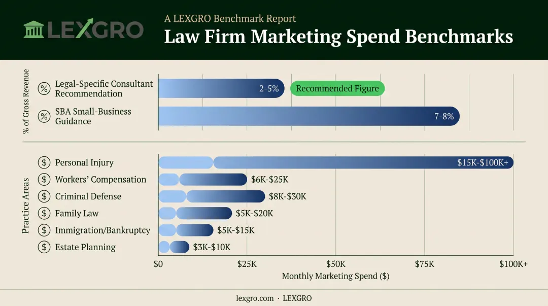 Law firm marketing budget benchmarks by practice area comparison chart