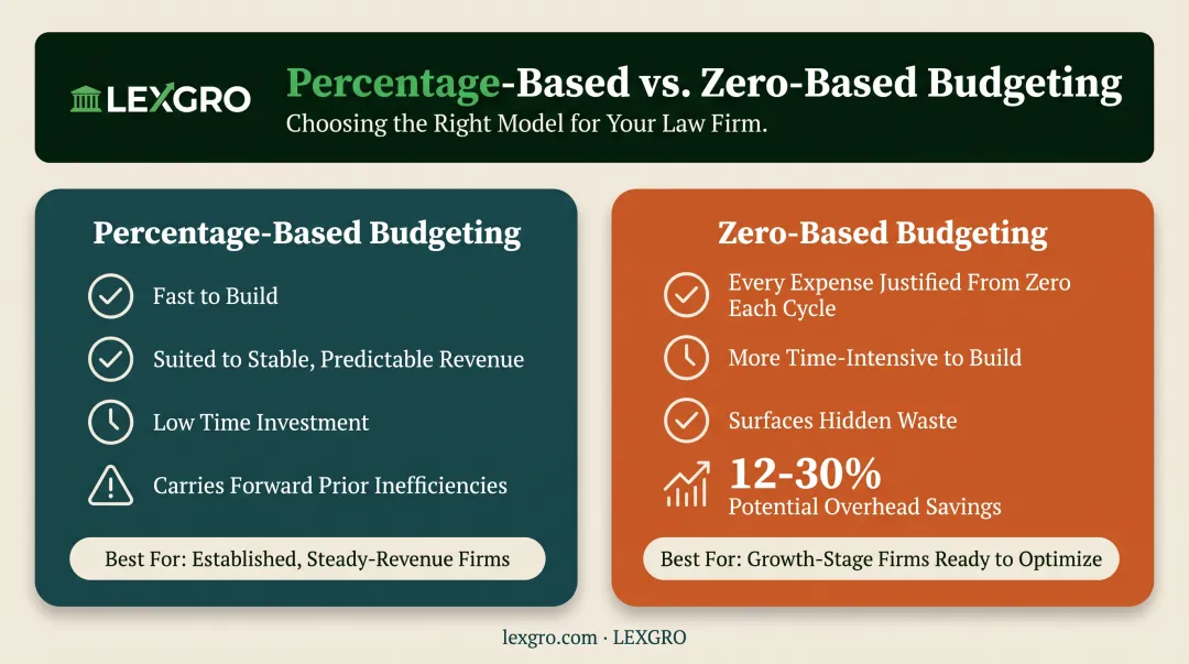 Percentage-based versus zero-based law firm budgeting method comparison