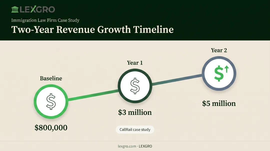 CallRail case study revenue growth timeline for that practice area law firm
