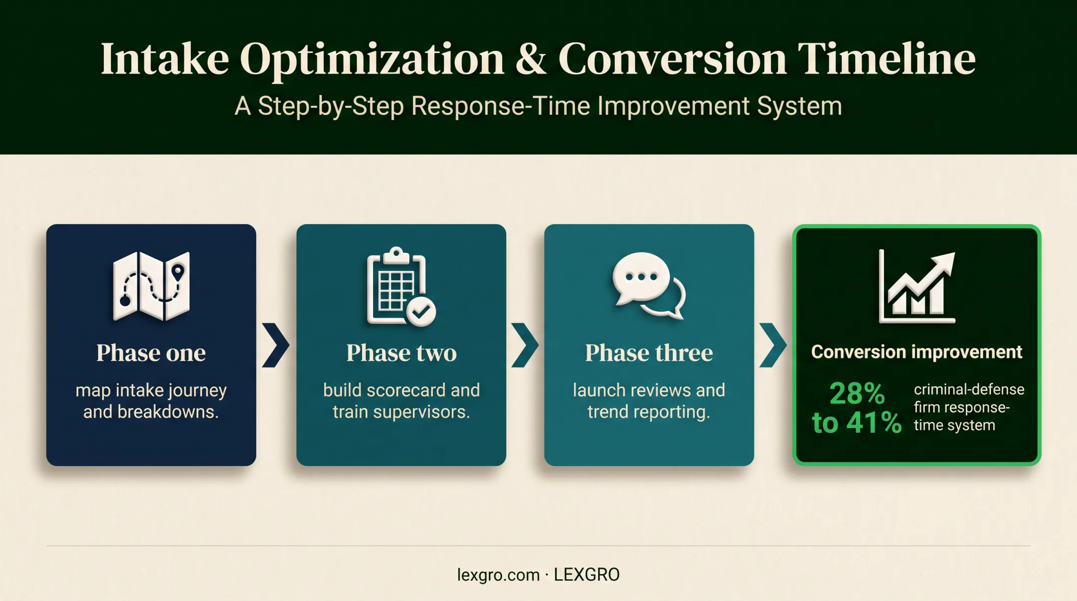 Three-phase legal intake performance management rollout with conversion results