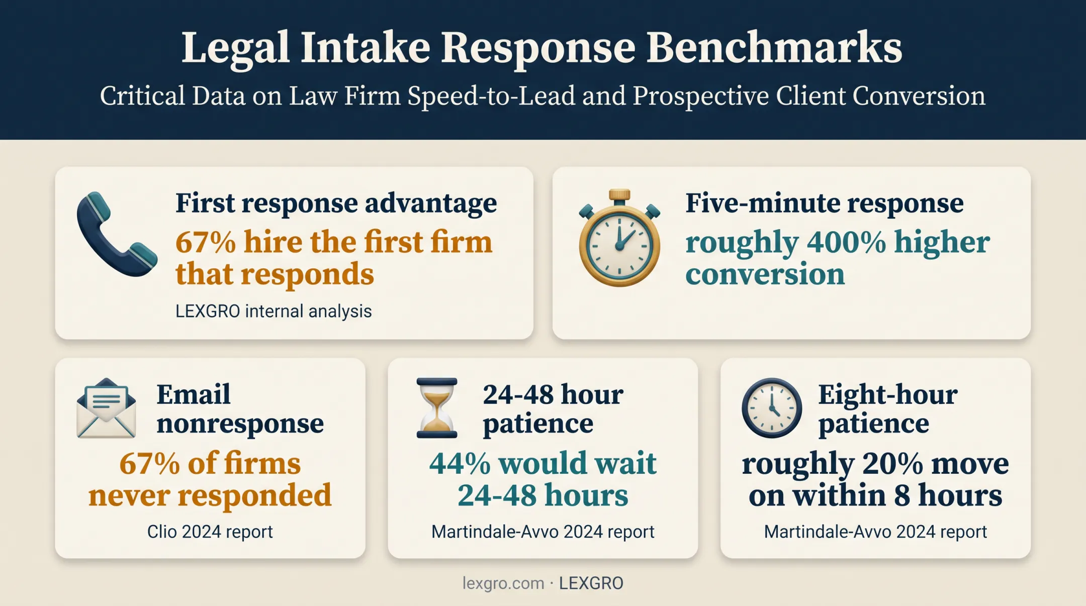 Legal intake response statistics showing client patience and conversion