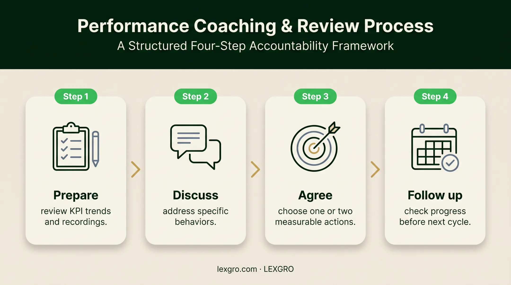 Four-step legal intake agent coaching cycle from preparation to follow-up