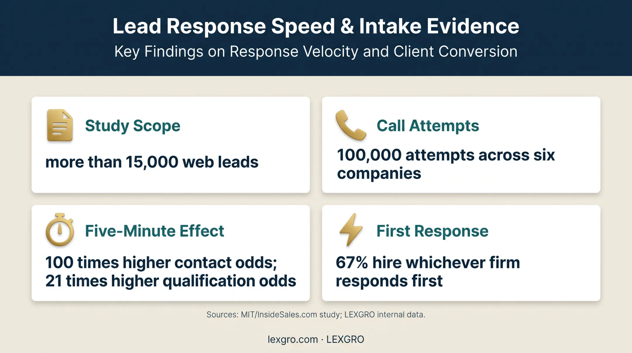 Research statistics showing faster legal lead response improves contact and hiring
