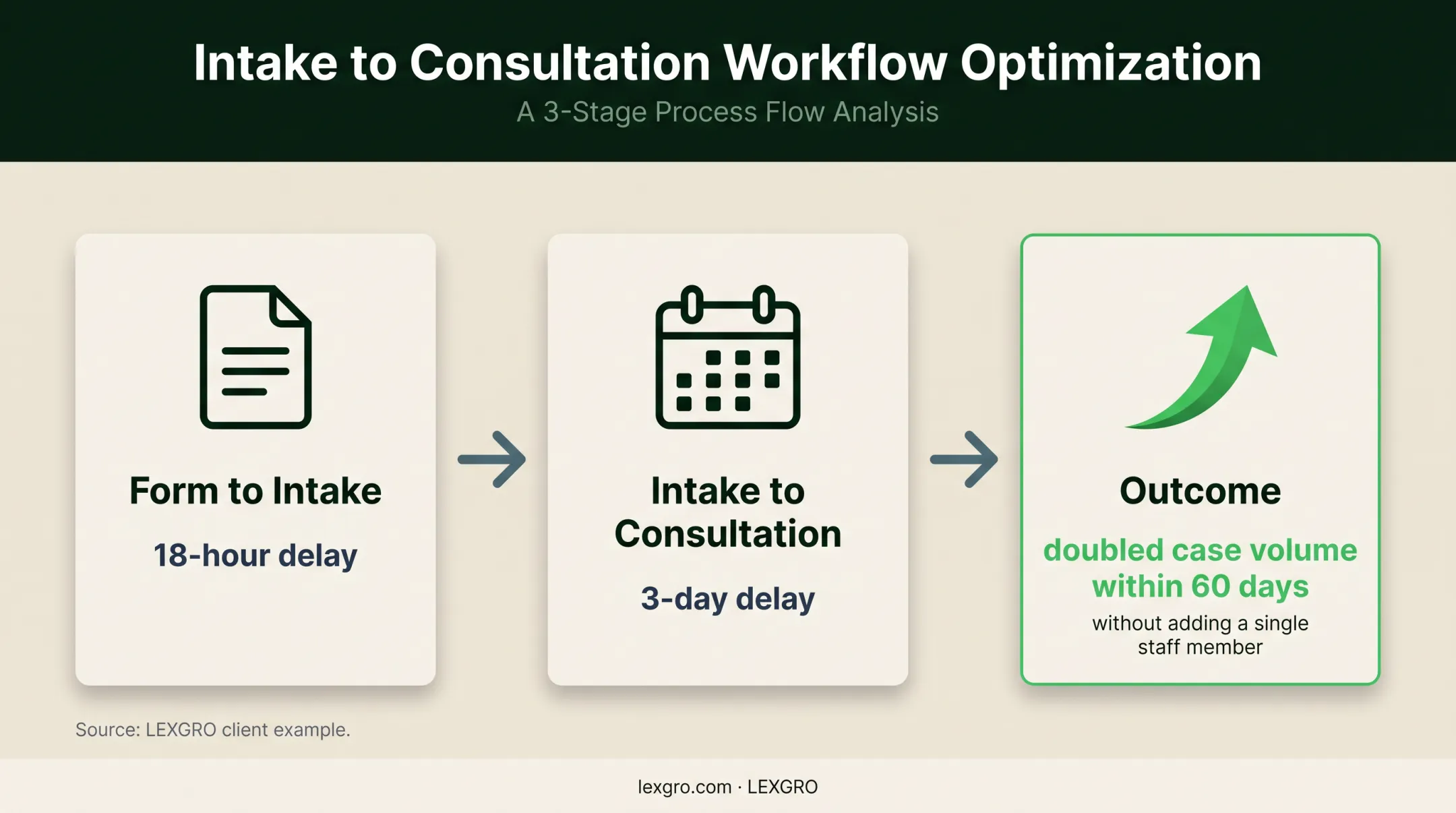 Law firm intake delay reduction and case volume improvement timeline