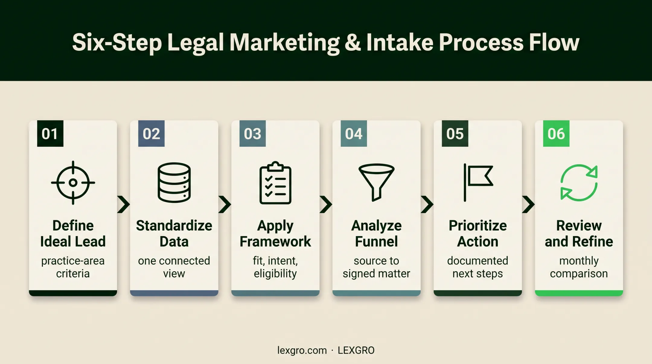 Six-step law firm lead quality analysis process flow
