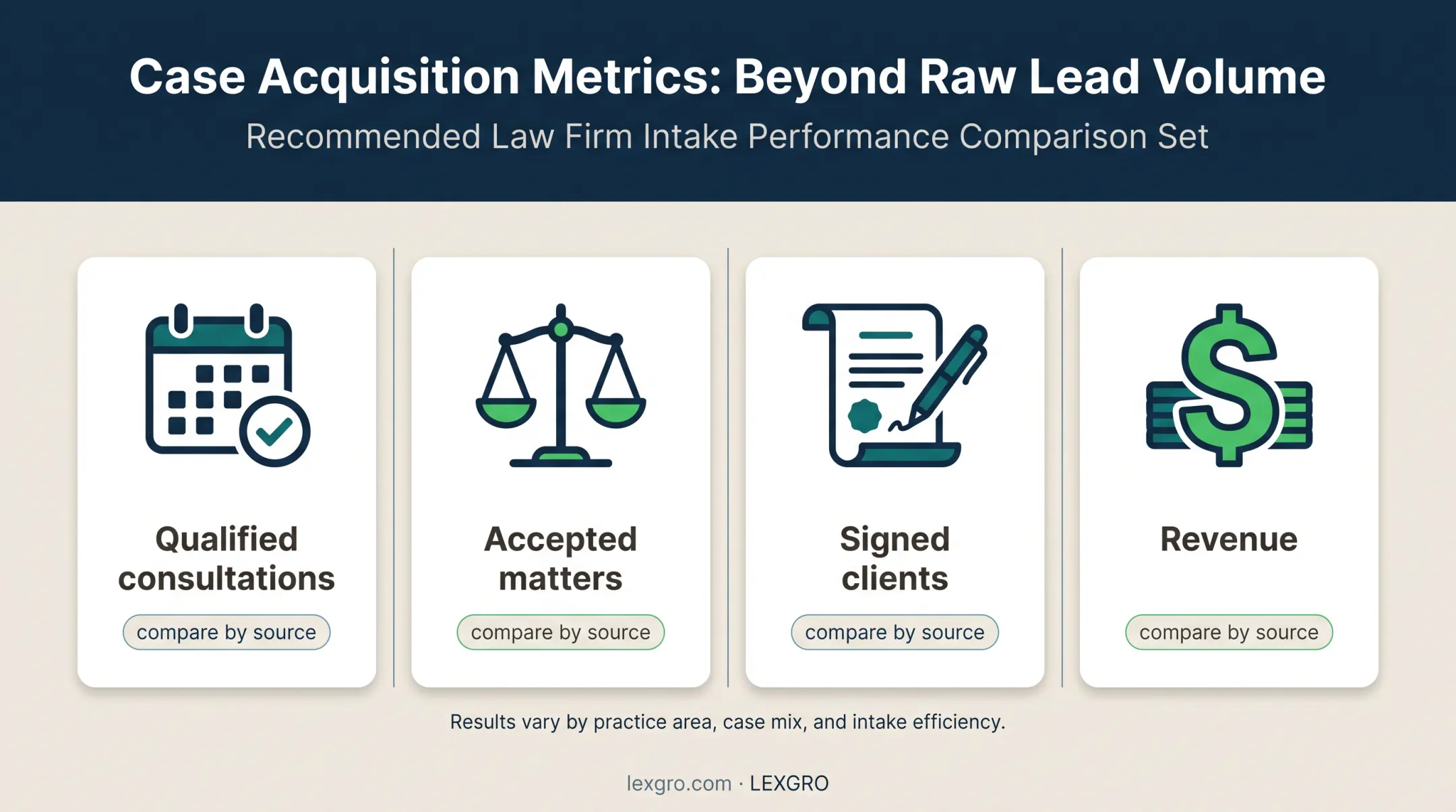 Law firm lead quality metrics comparison from consultations to revenue