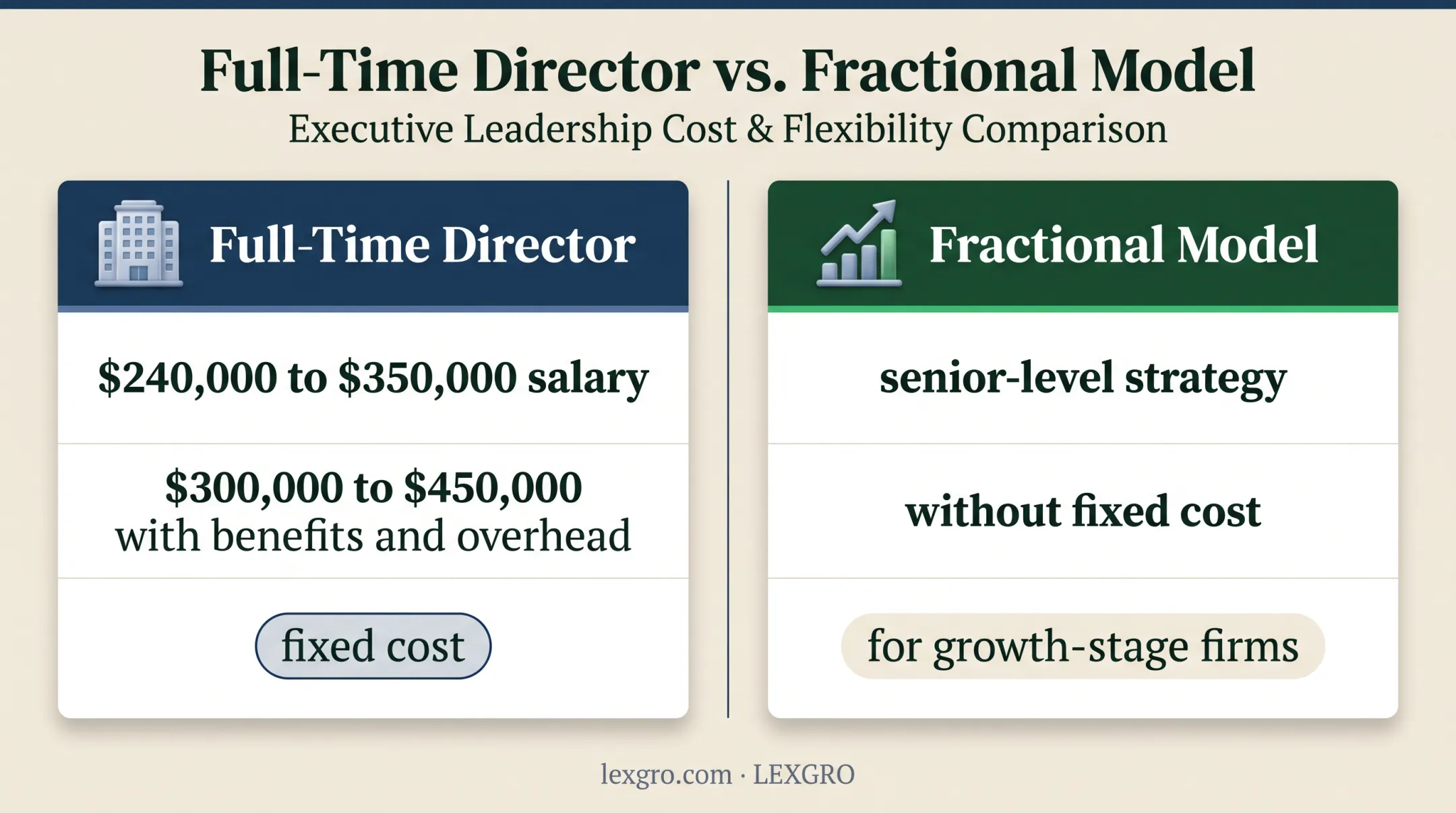 Full-time marketing director salary versus fractional marketing model comparison