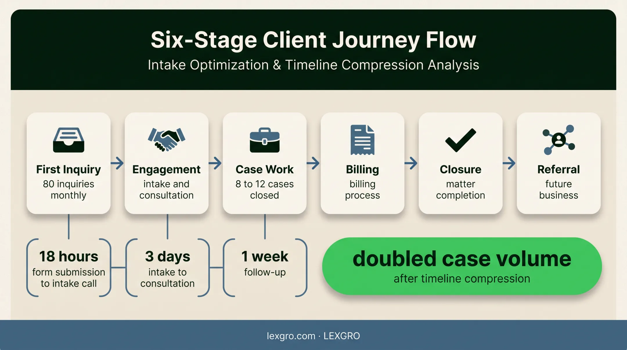 Law firm client journey workflow with intake delays and case volume