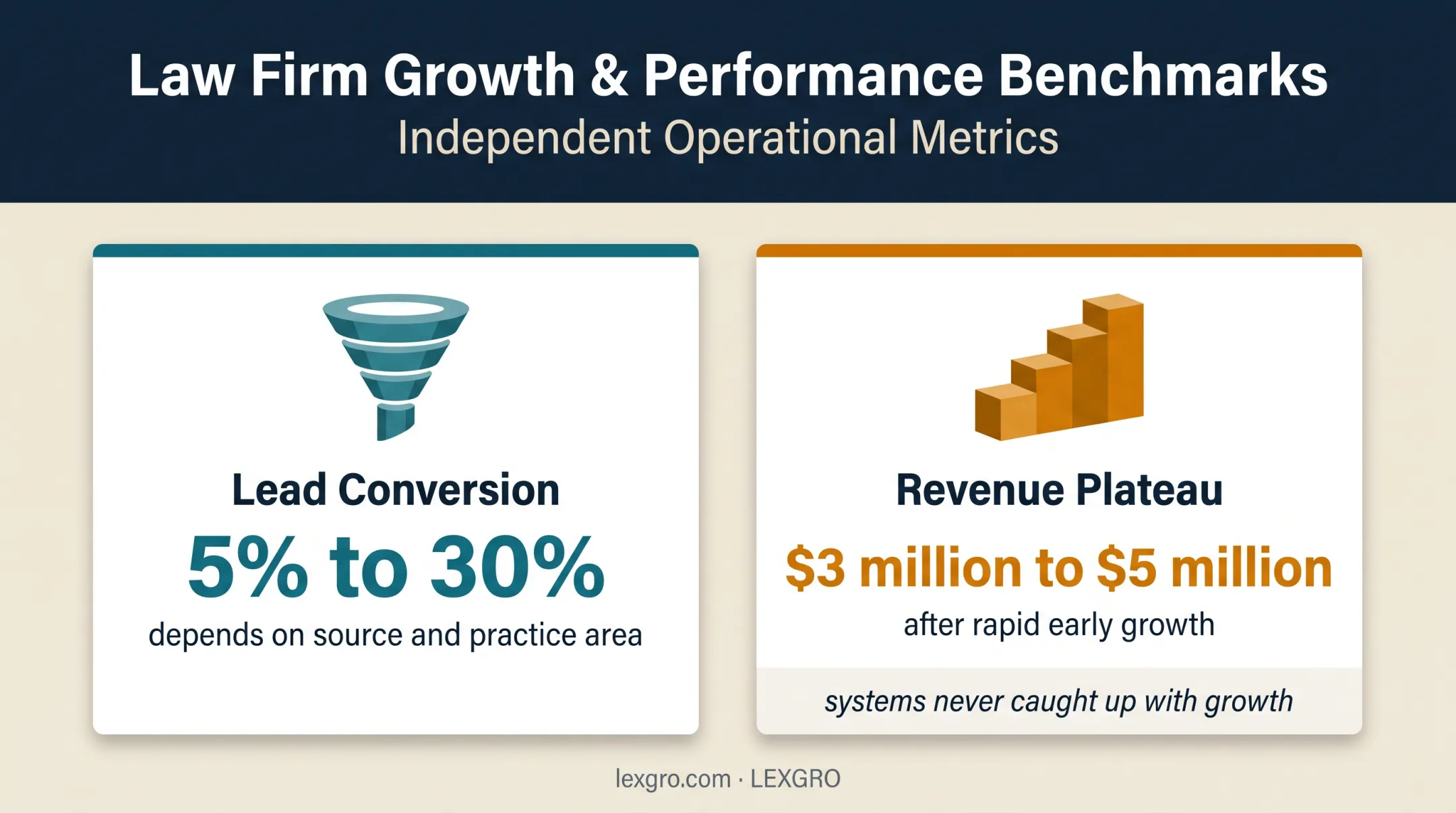 Law firm growth metrics showing conversion range and revenue plateau