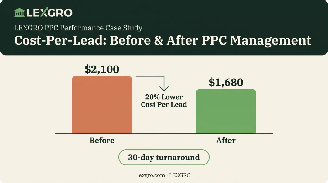 Cost-per-lead reduction before and after professional PPC management