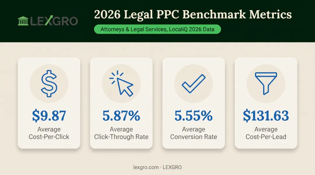2026 law firm PPC benchmarks for CPC CTR conversion rate