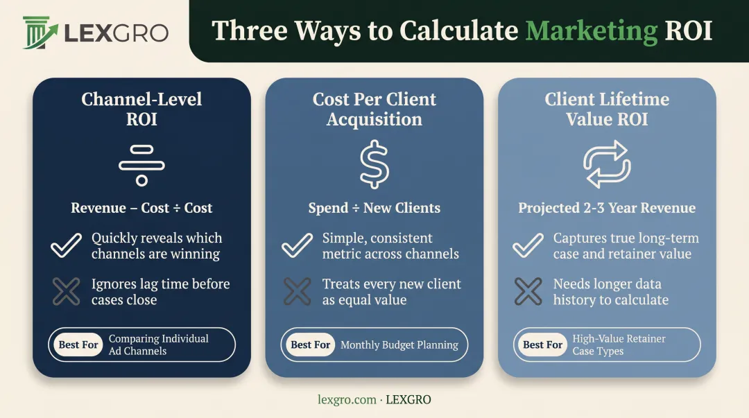 Comparison of three law firm marketing ROI calculation methods and their uses