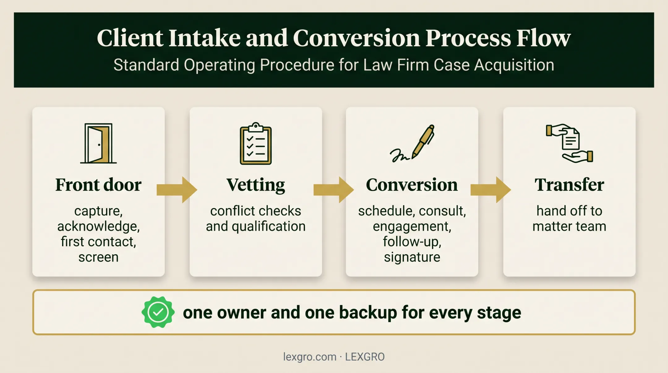 Four-stage legal intake workflow from inquiry to opened matter