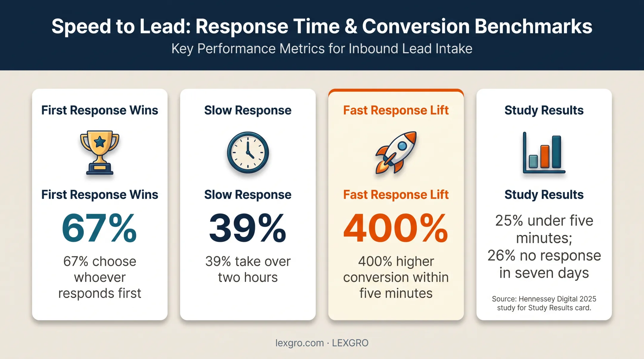Legal intake response speed statistics and conversion performance comparison