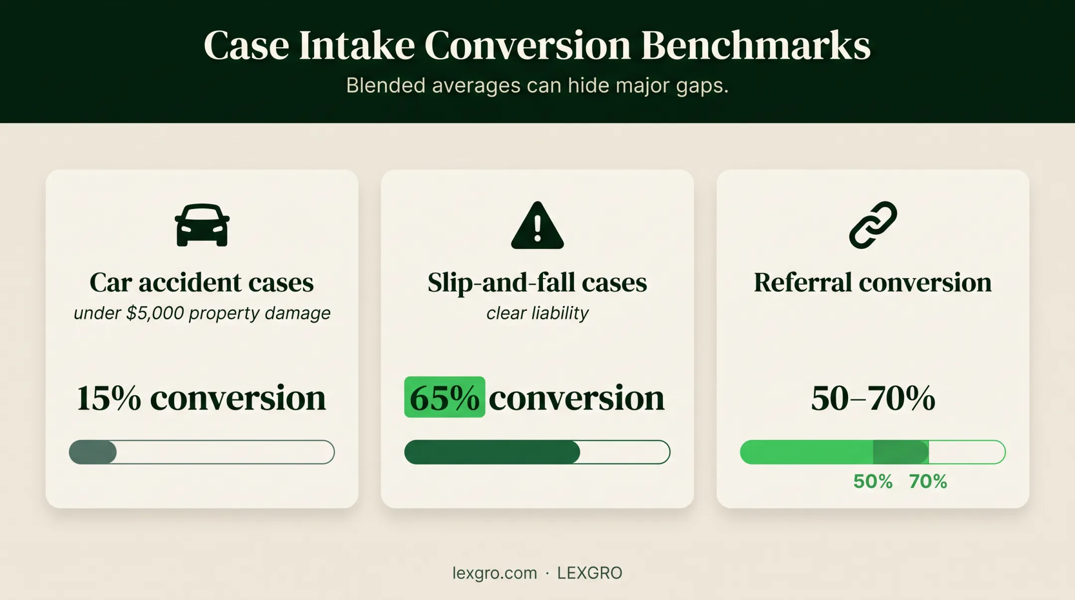 Legal case type conversion rates showing major intake performance differences