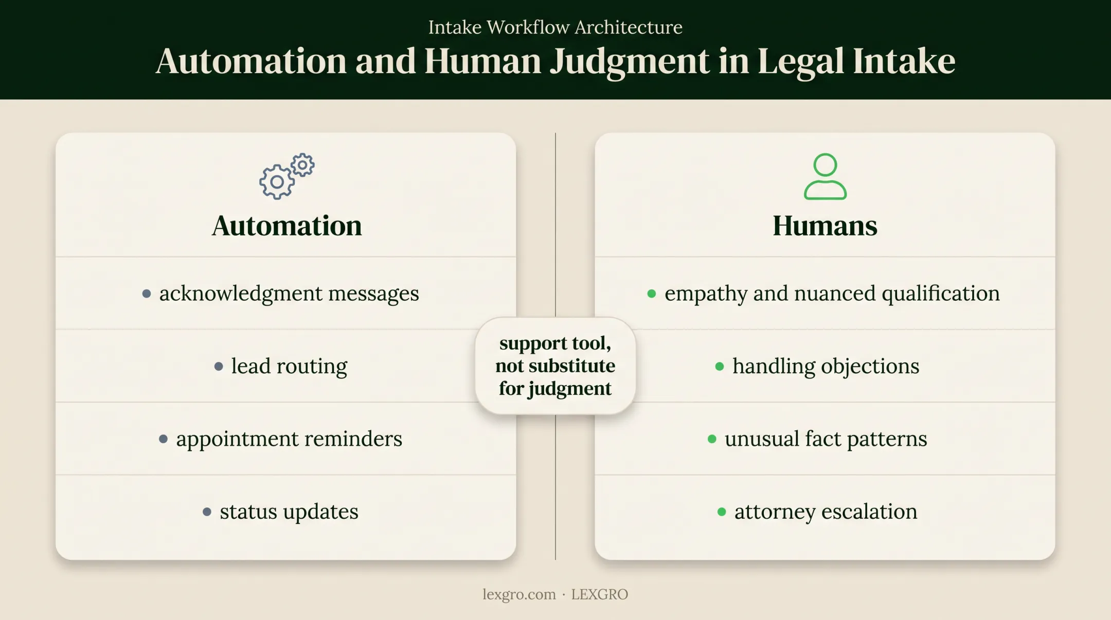 Legal intake automation and human judgment responsibilities comparison