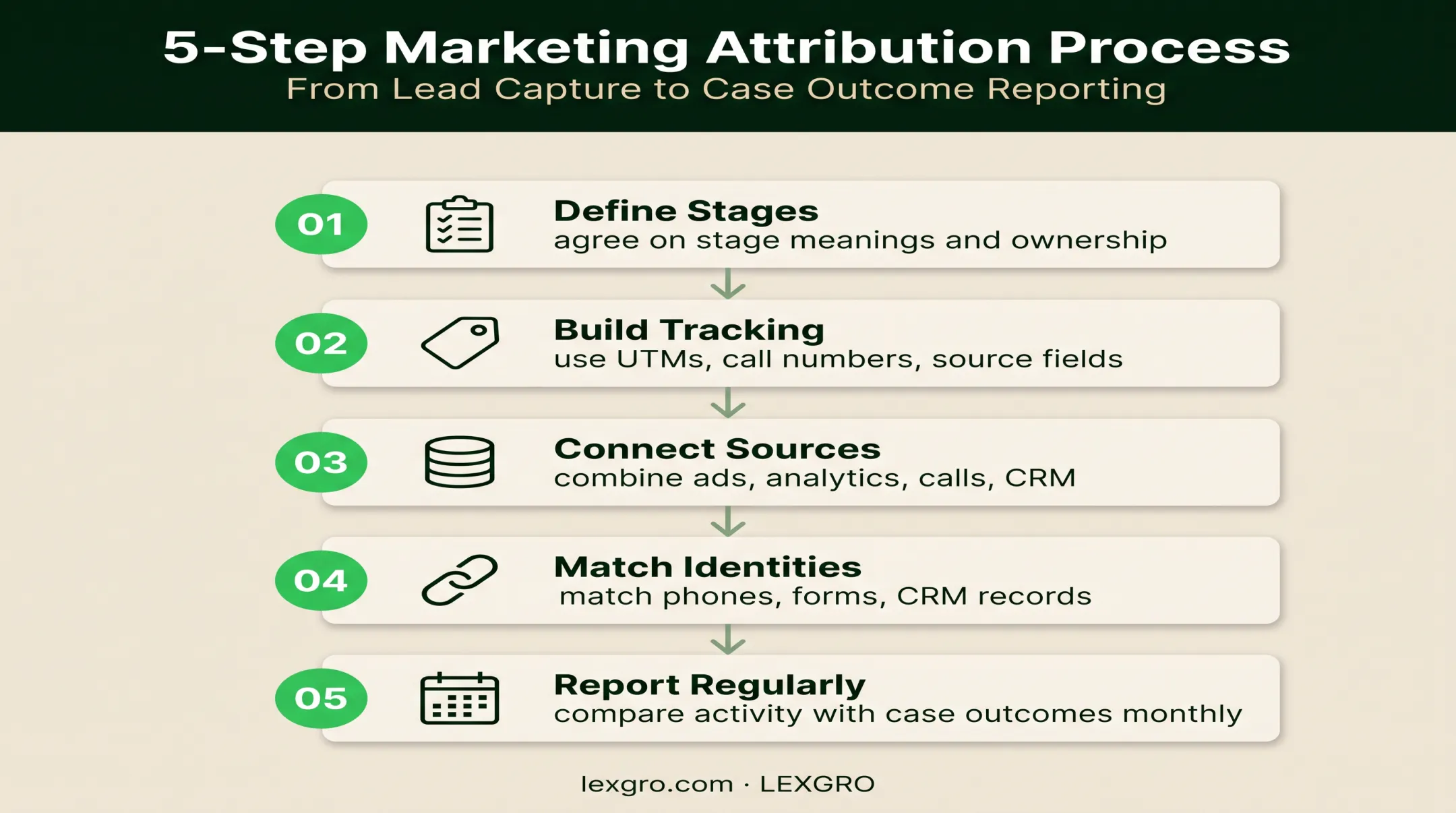 Five-step PI law firm attribution implementation workflow