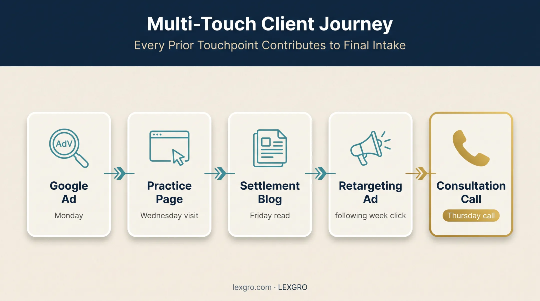Five-touchpoint personal injury client journey from ad to consultation
