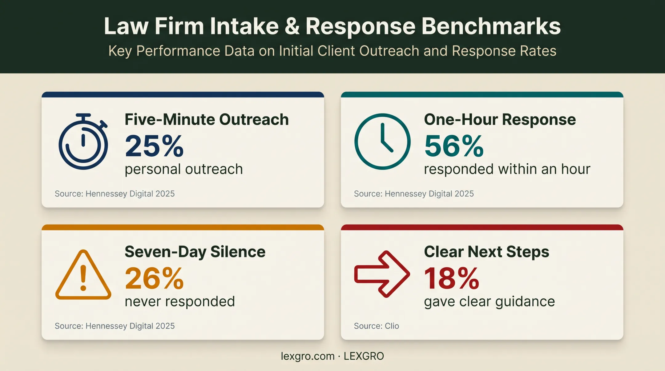 Law firm lead response speed statistics and meaningful follow-up comparison