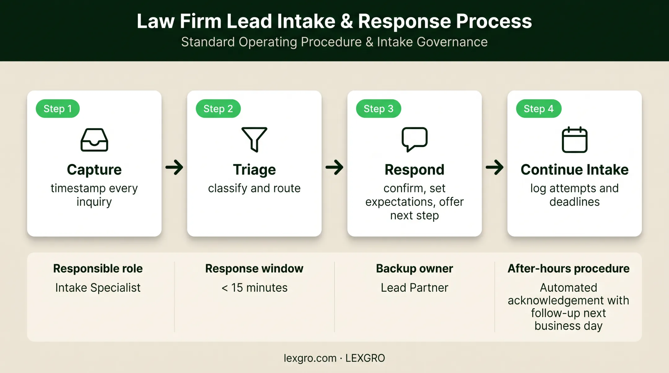 Four-step law firm speed to lead intake process workflow