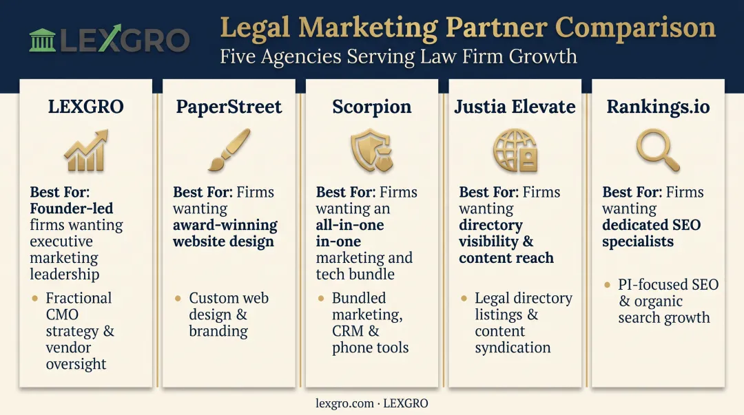 Comparison of top 5 law firm website design companies and specialties