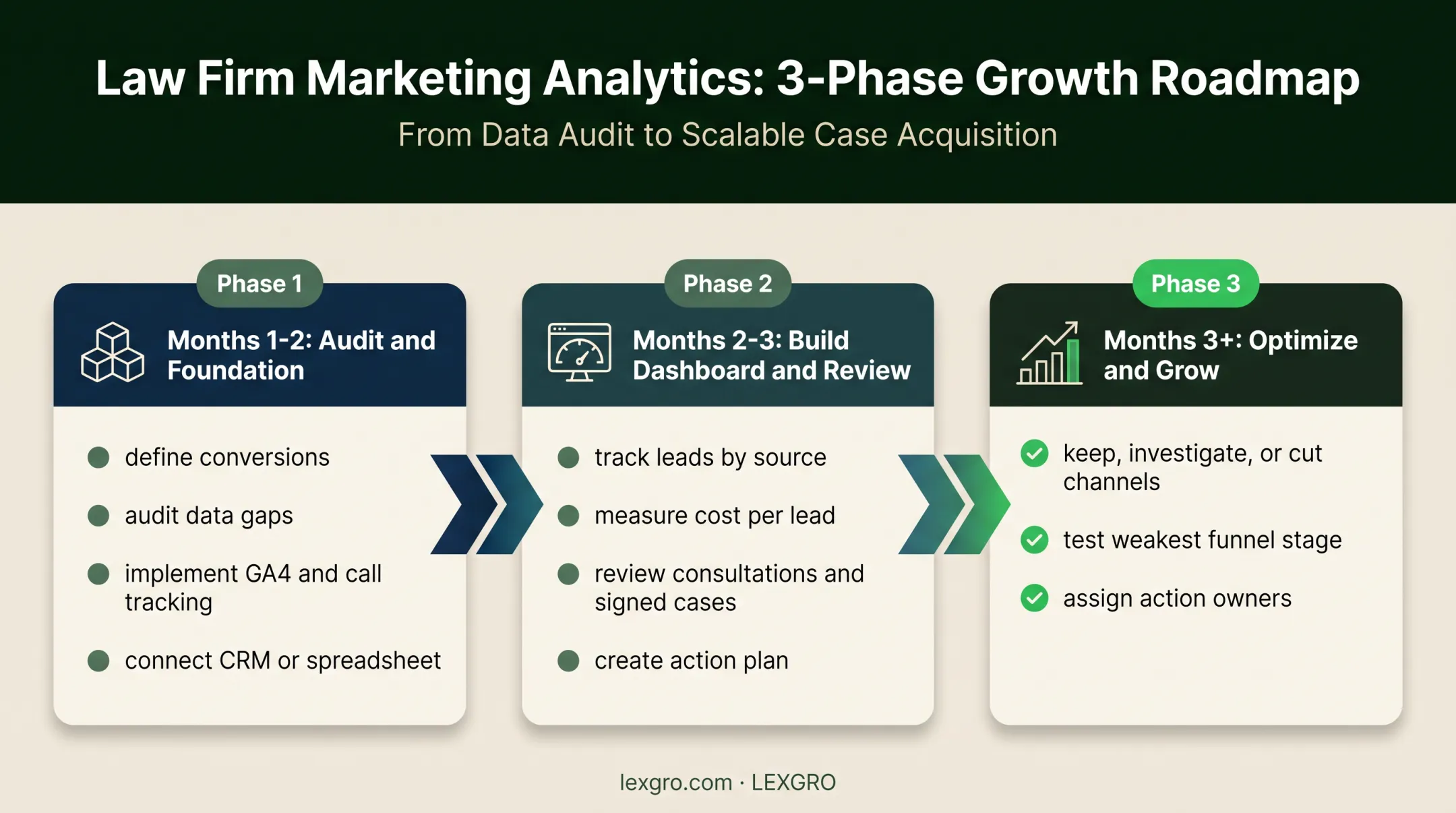 Three-phase law firm marketing analytics implementation timeline