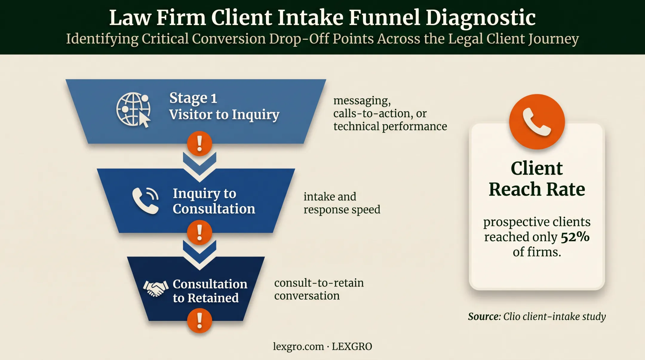 Law firm marketing funnel drop-off diagnosis with conversion stages