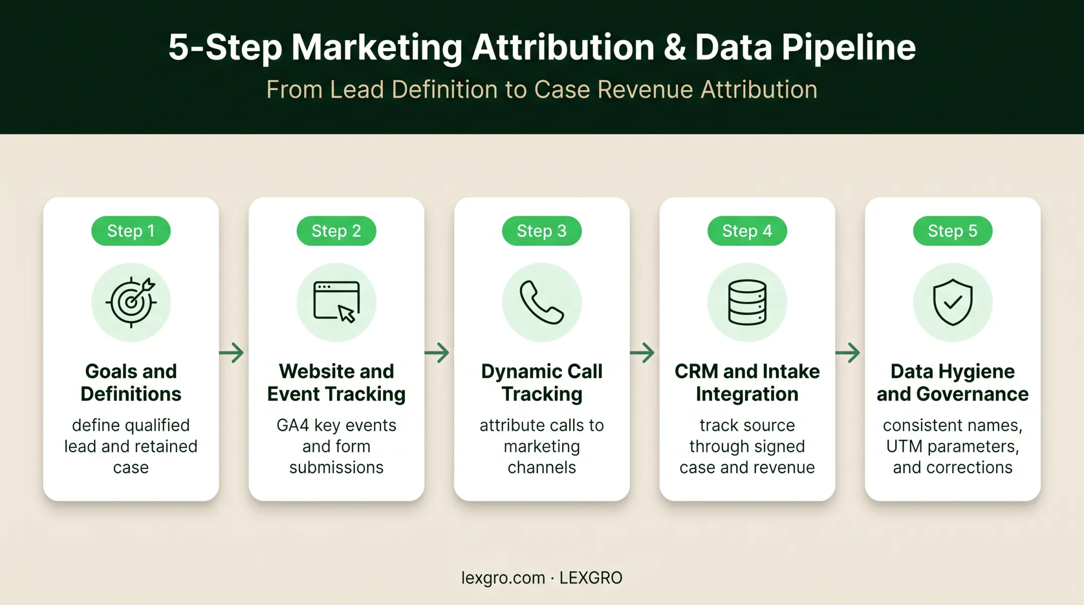 5-step law firm marketing analytics system implementation process
