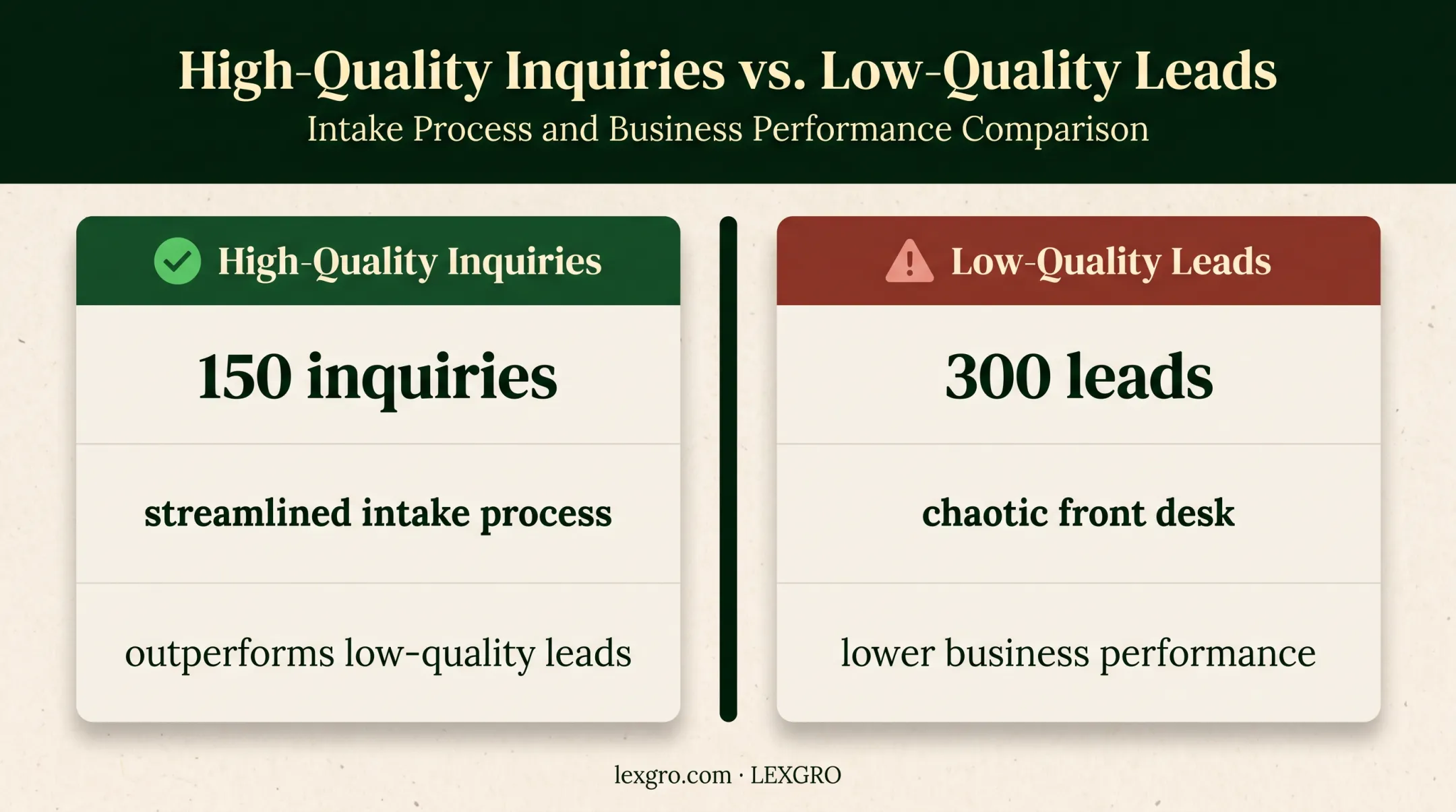 Comparison of high-quality and low-quality law firm inquiries