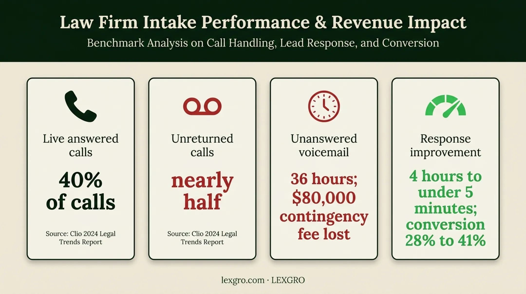 Legal intake call response statistics showing missed calls and conversion improvement