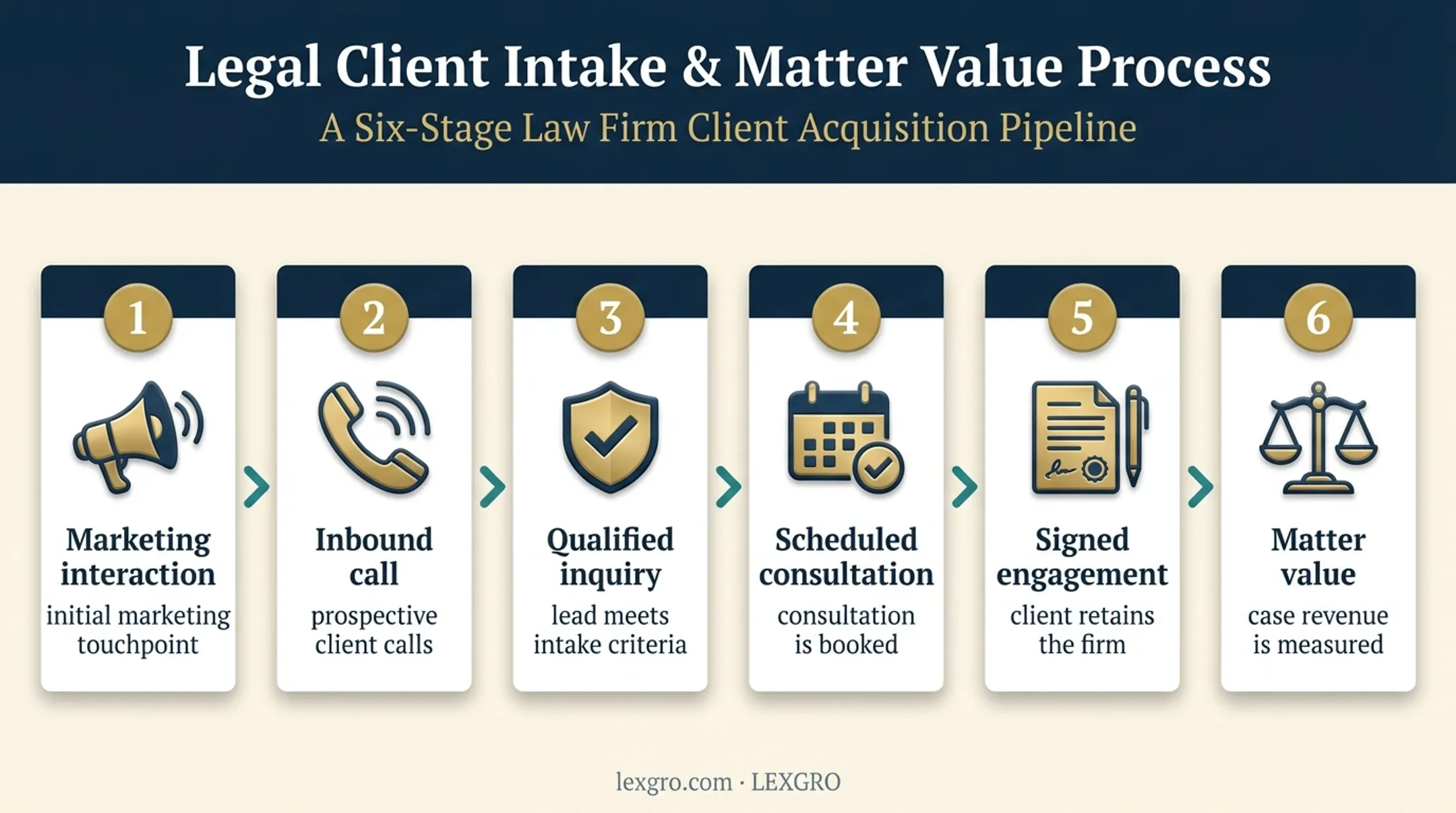Six-stage legal lead attribution journey from marketing interaction to matter value