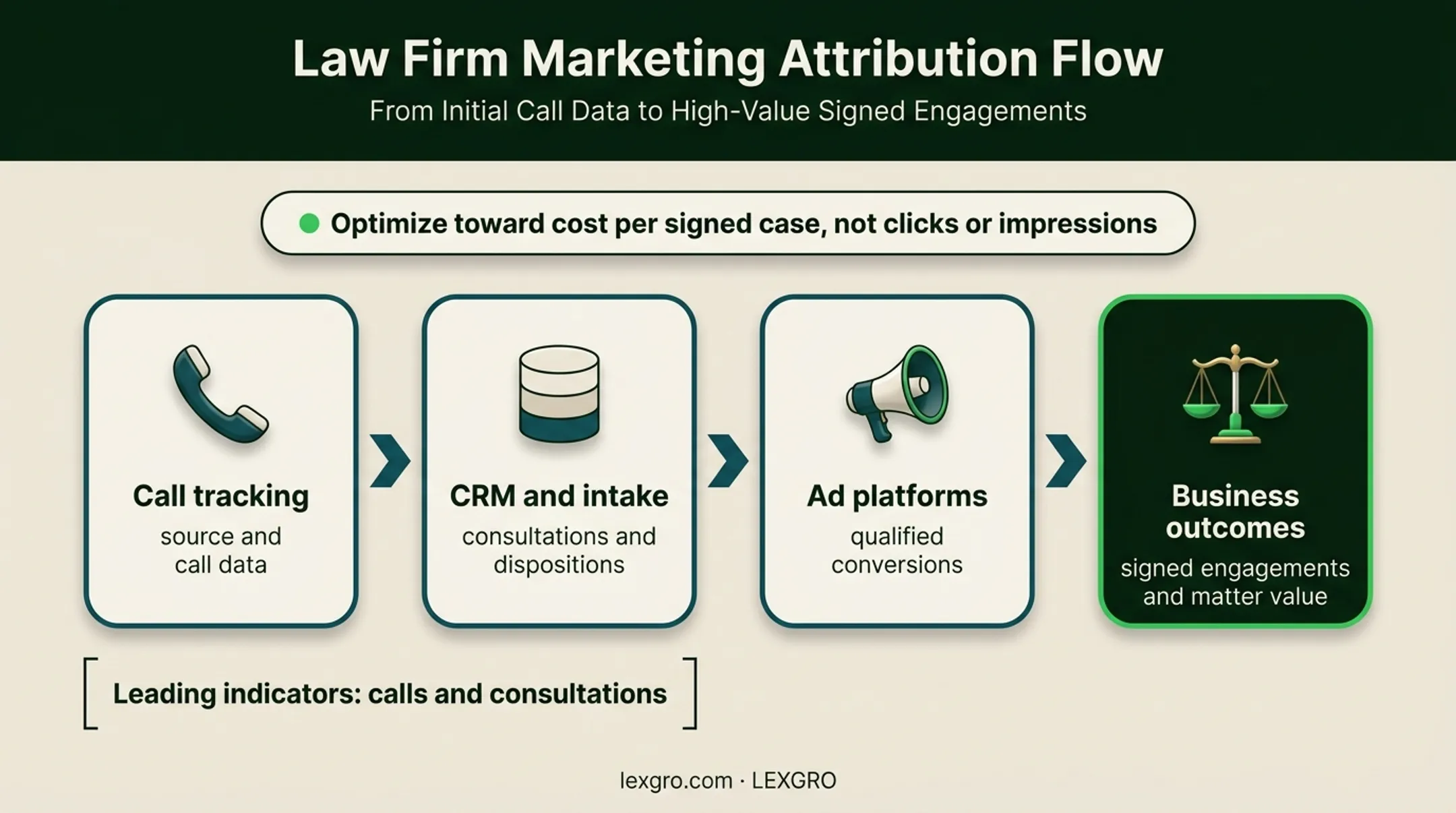 Call tracking data flow connecting marketing sources to signed case revenue