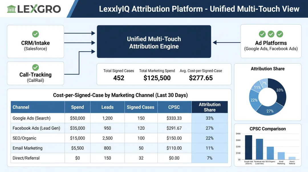 LEXGRO LexxlyIQ platform dashboard showing multi-touch attribution data