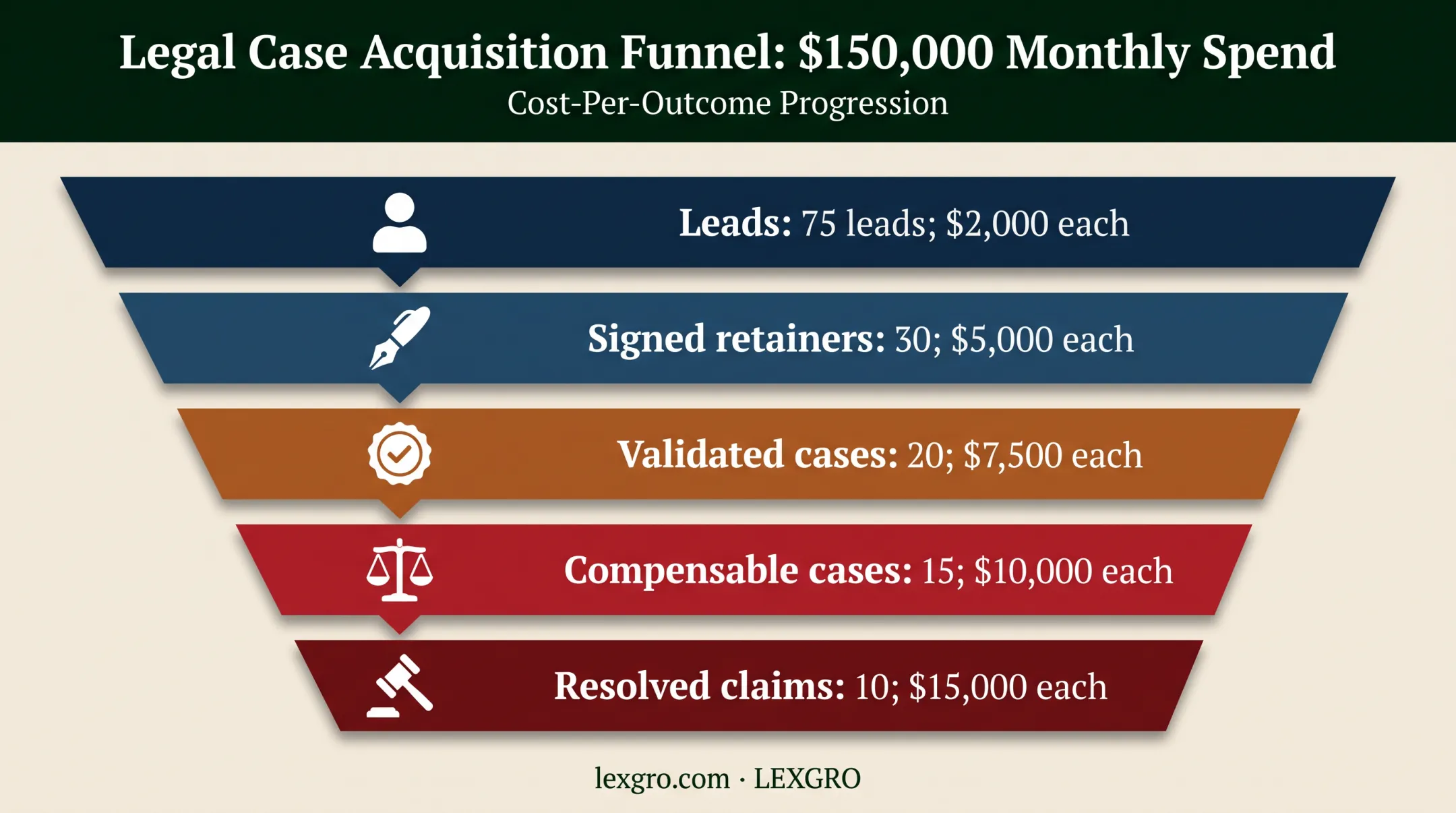 Five-stage mass tort acquisition cost funnel from leads to resolved claims