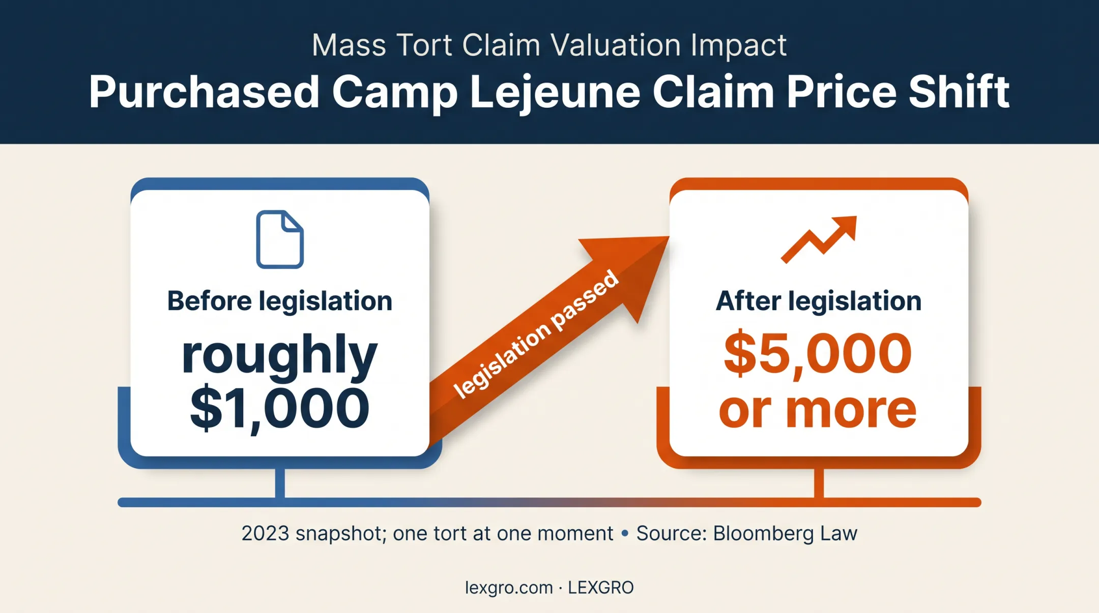 Camp Lejeune claim price increase before and after legislation