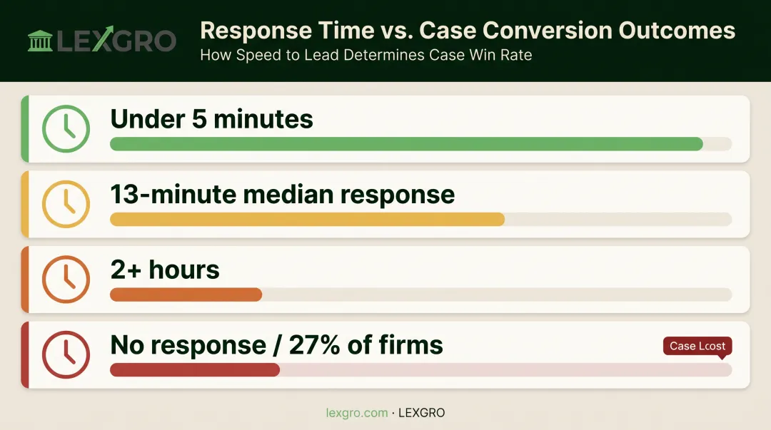 Law firm lead response time impact on case conversion rates infographic