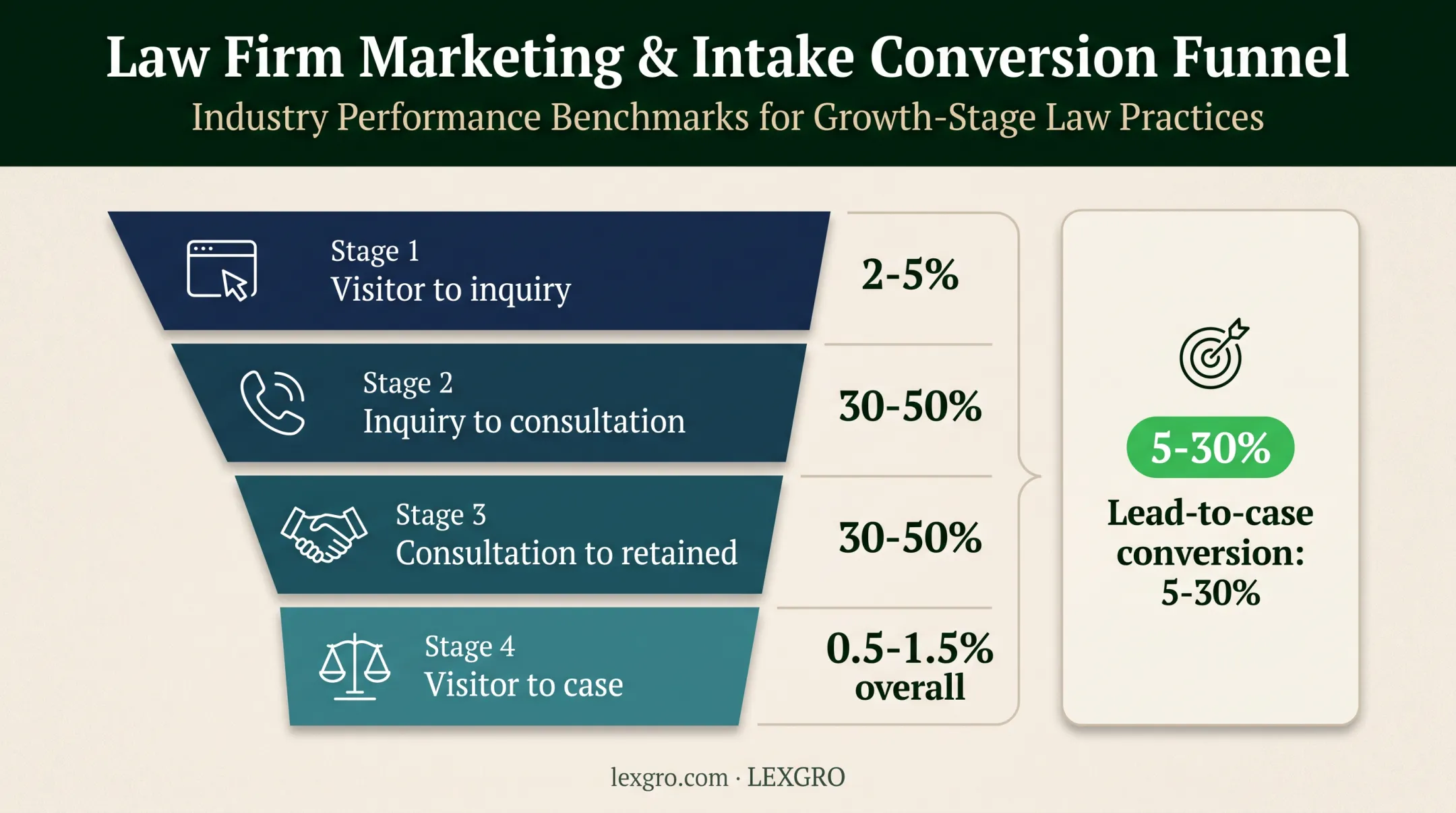 Law firm marketing funnel benchmarks from visitors to retained cases
