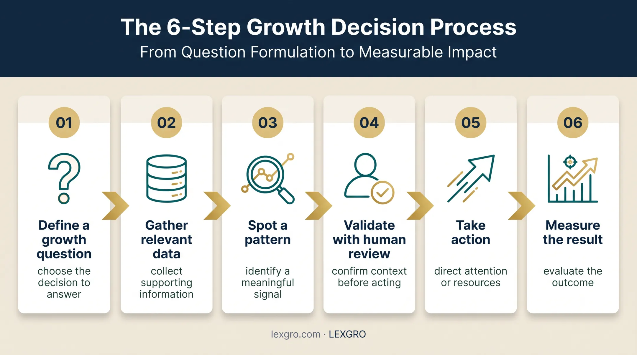 Six-step growth intelligence decision loop from question to measurement
