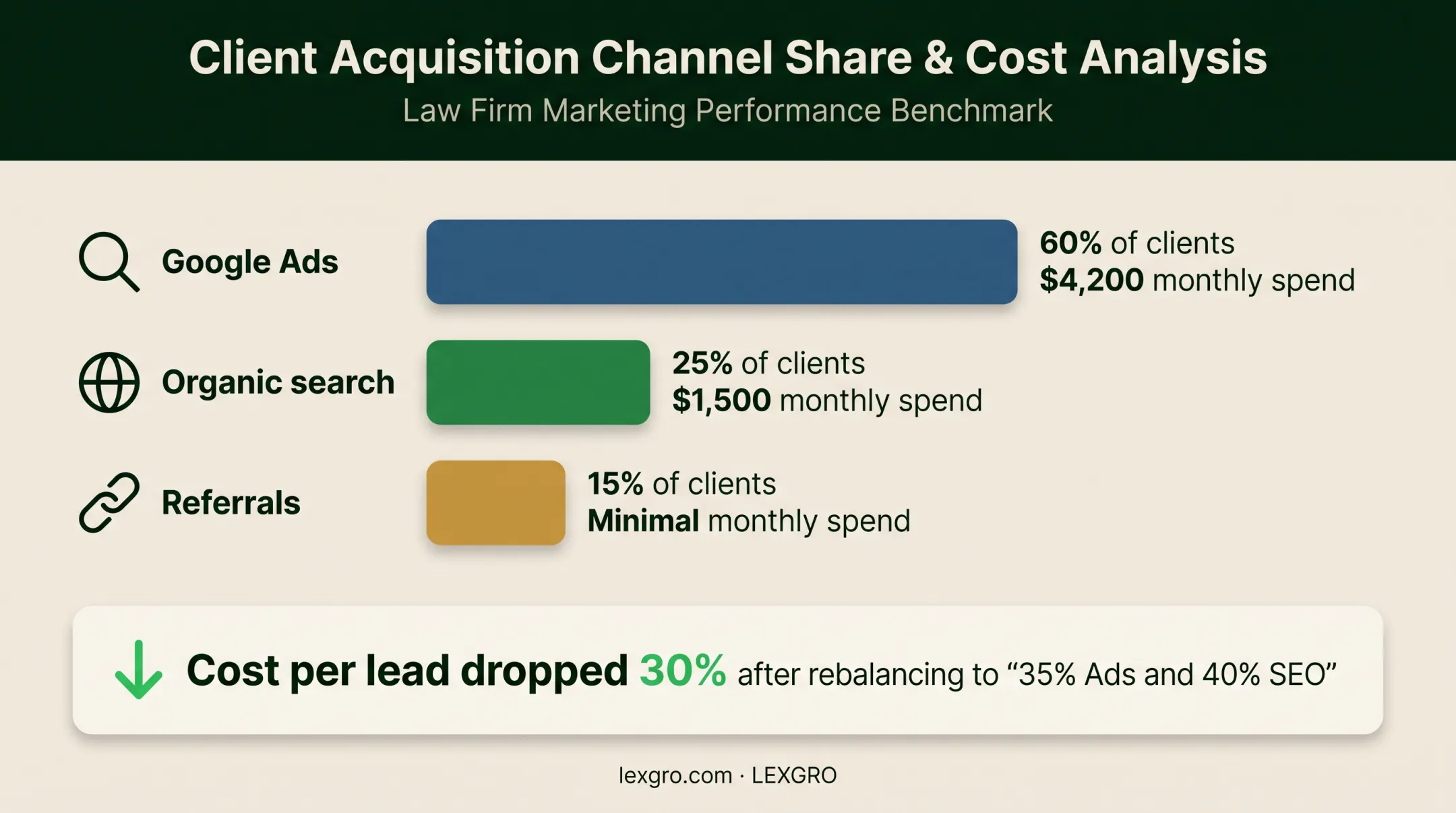Law firm marketing attribution sources, spending, and cost reduction