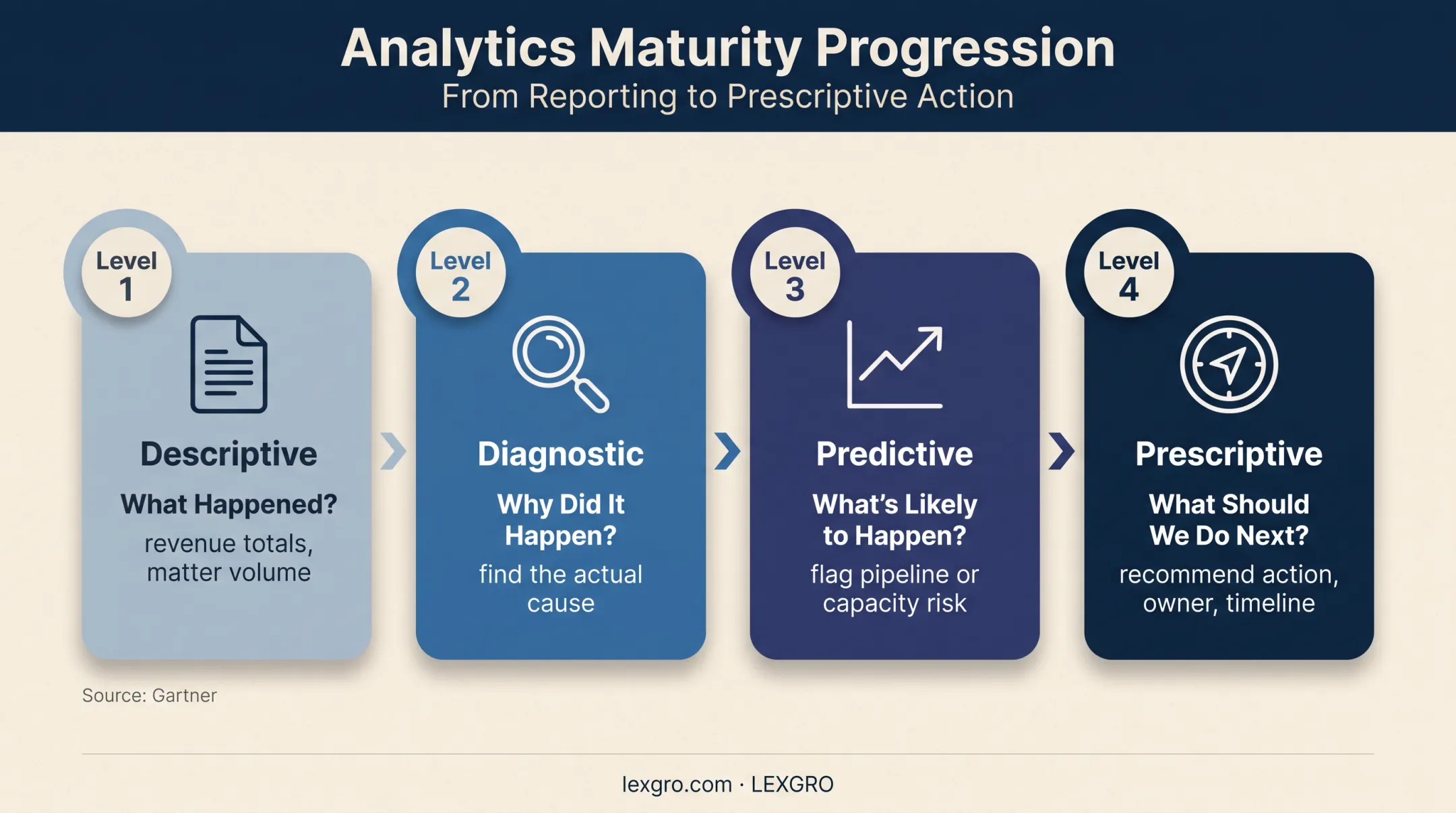 Four levels of law firm growth intelligence maturity