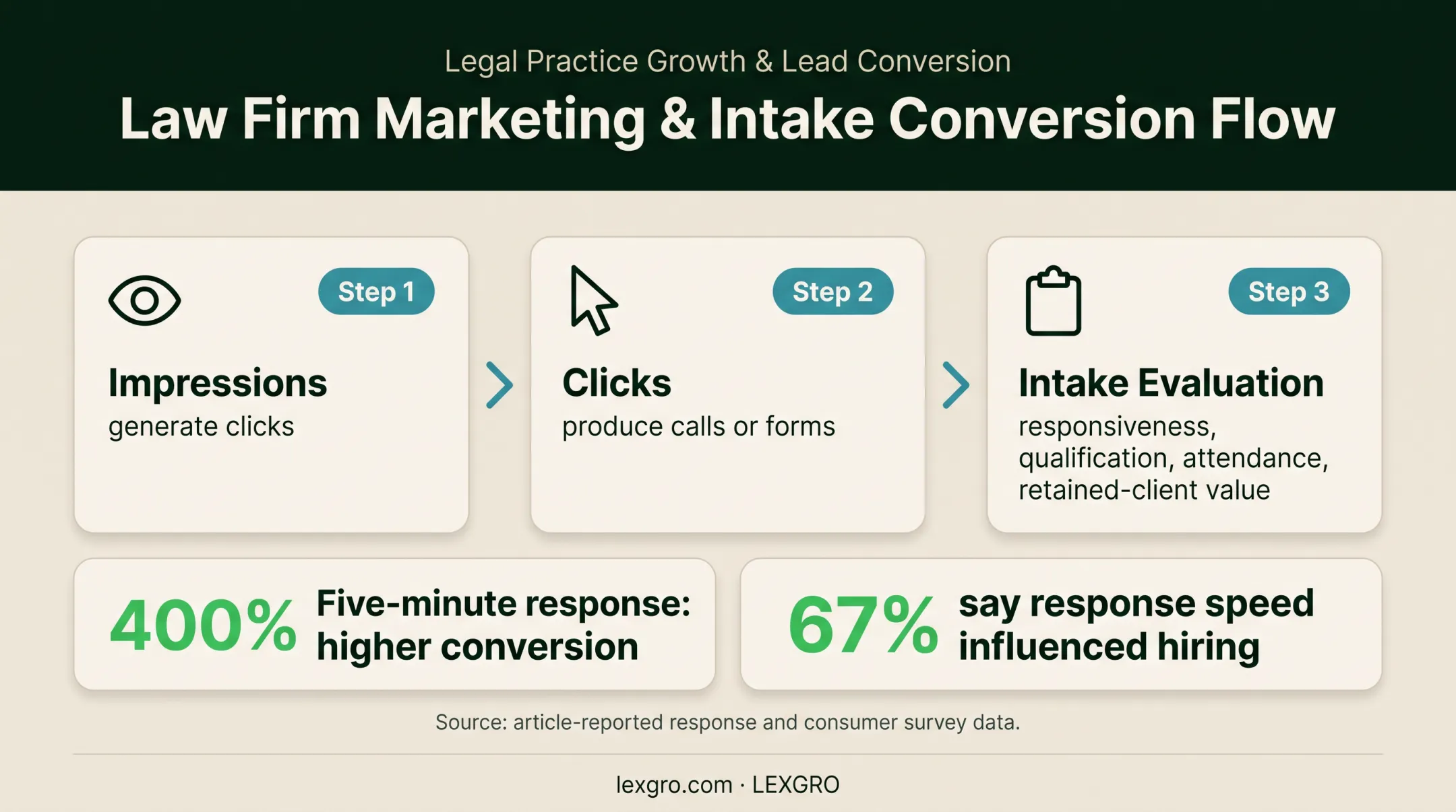 Law firm advertising measurement chain from impressions to retained clients