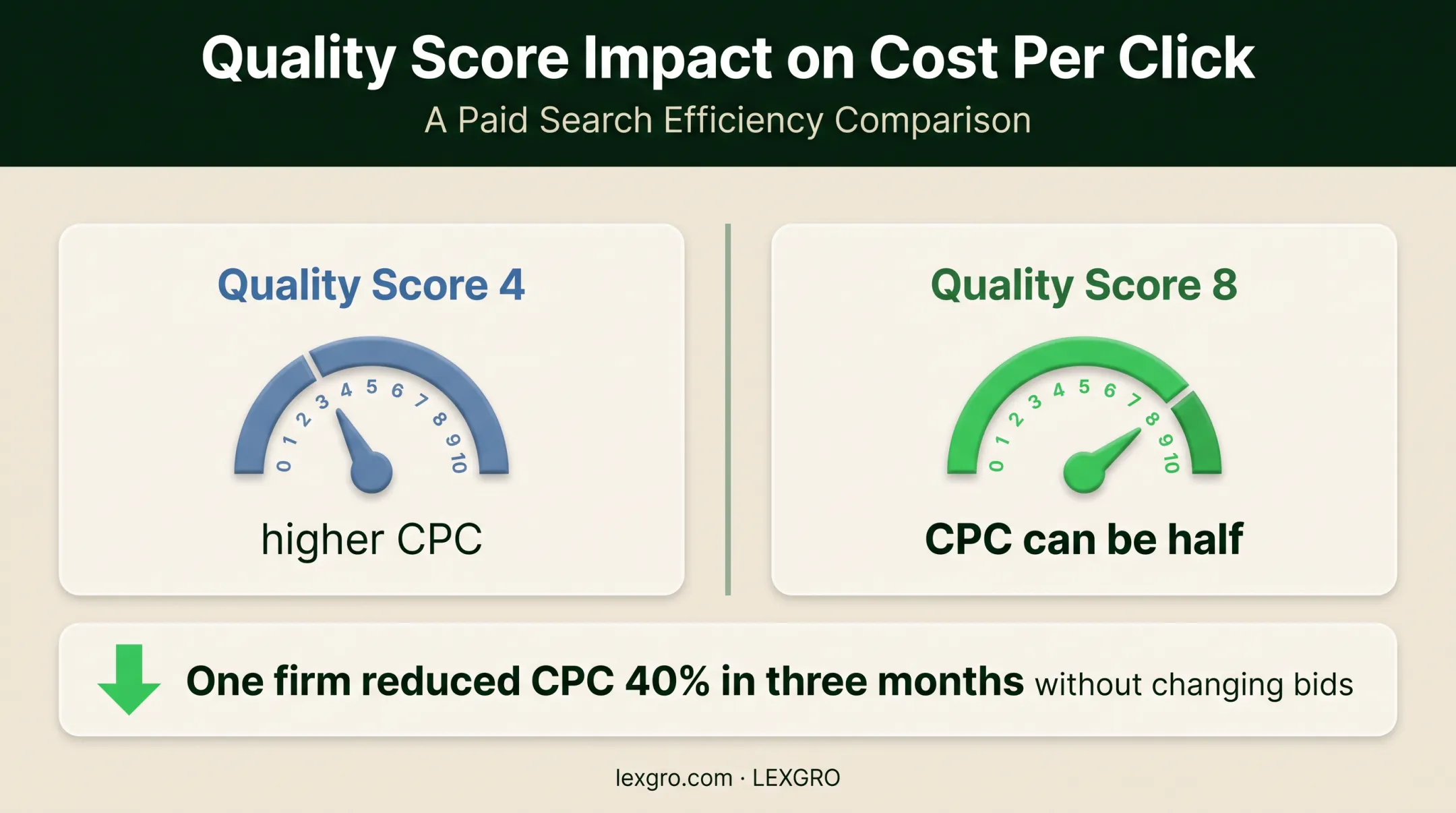 Google Quality Score impact on law firm cost per click infographic