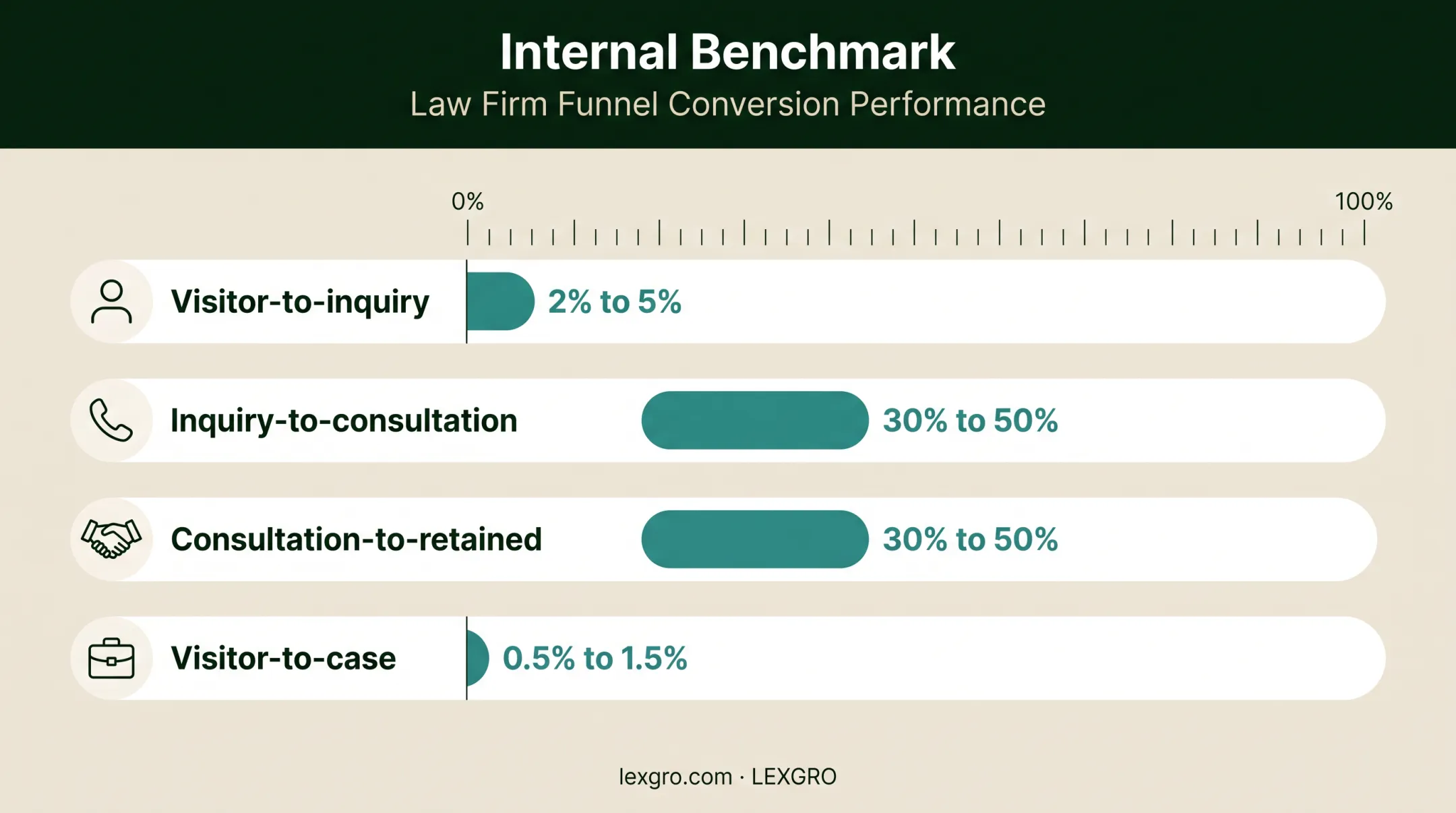 Law firm intake conversion benchmark ranges from visitor to signed case