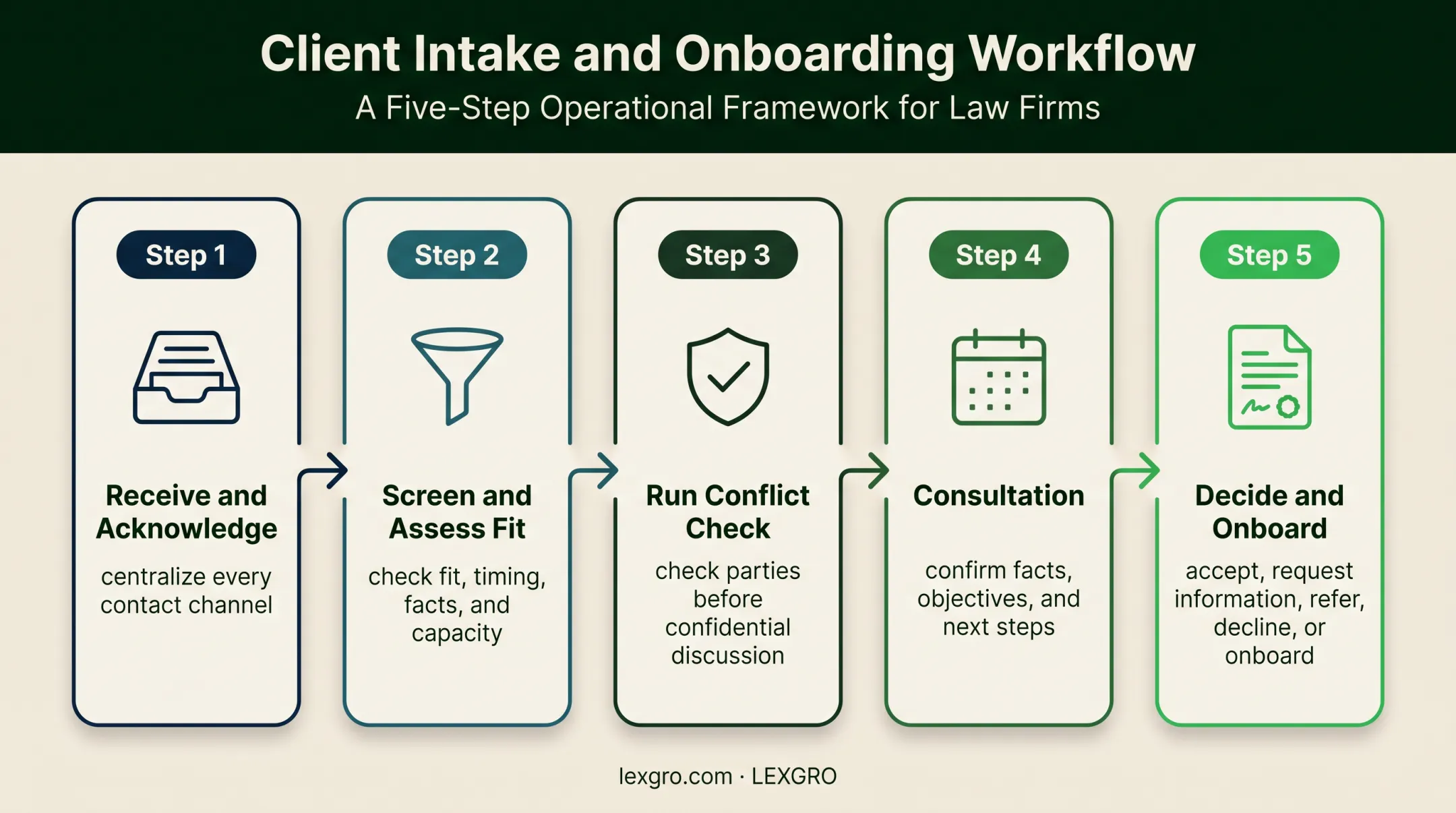 Five-step law firm client intake process from inquiry to onboarding