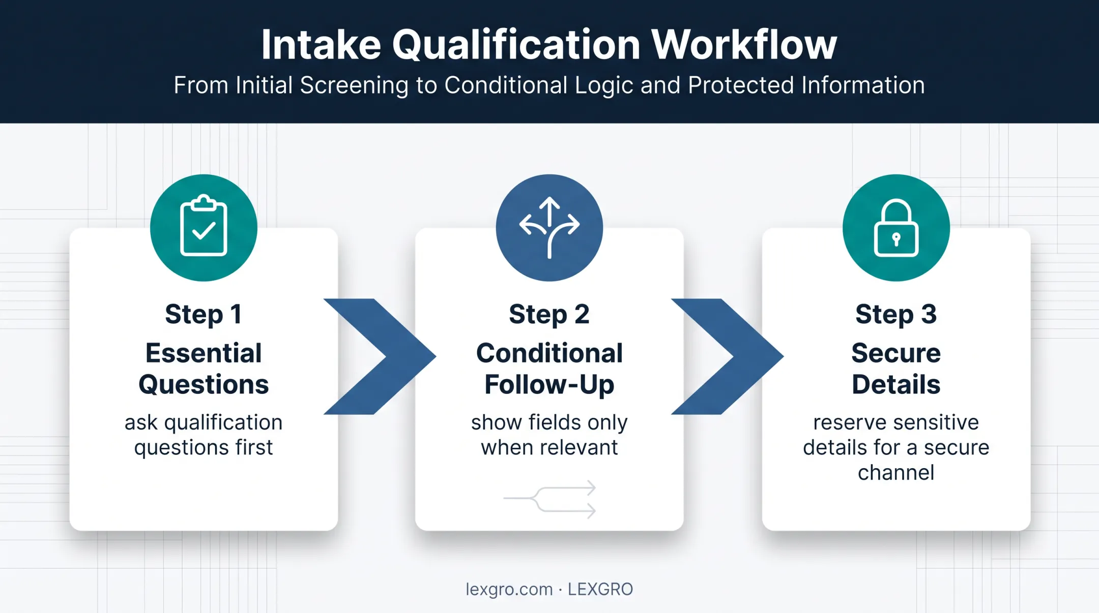 Conditional law firm intake form workflow for qualification and secure details