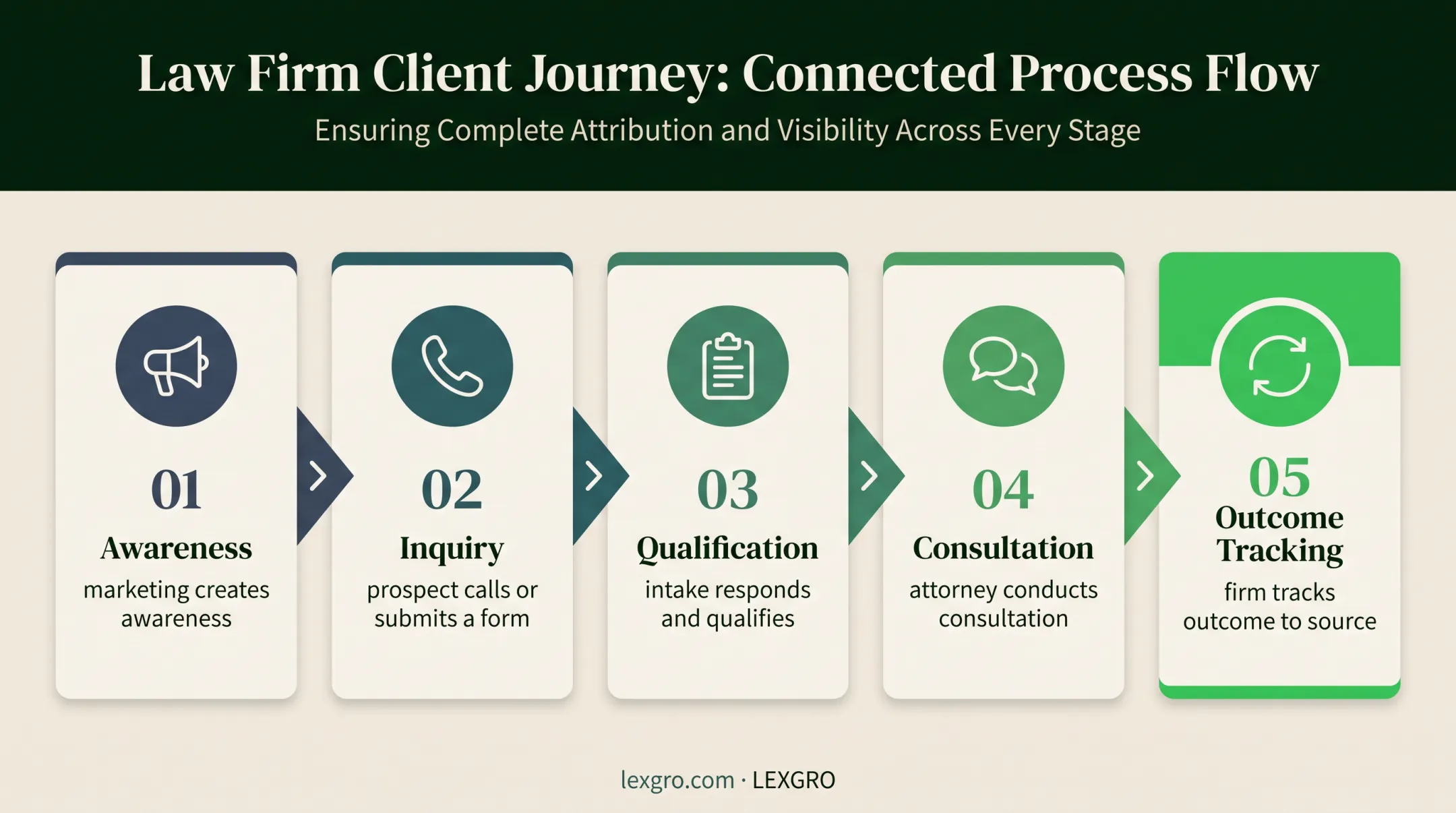 Five-stage law firm marketing and intake conversion funnel process