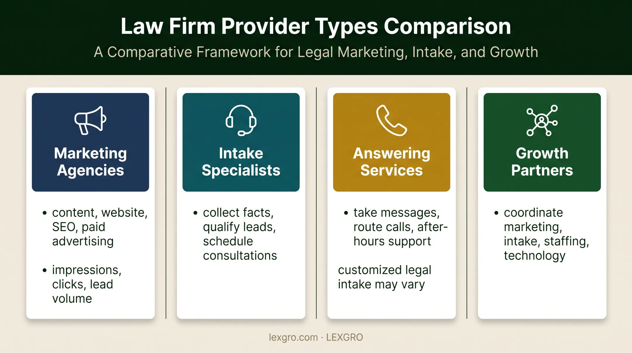 Four law firm intake and marketing provider types comparison