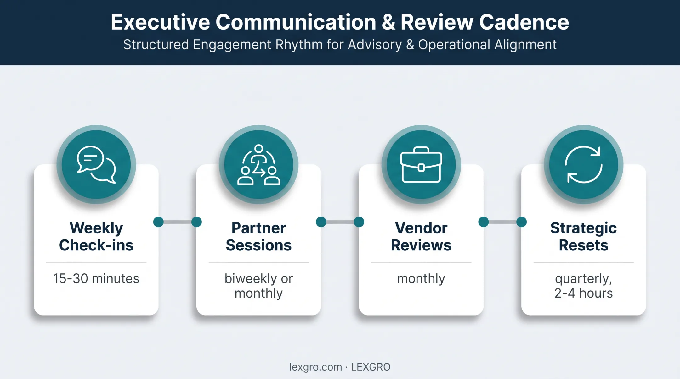 Fractional CMO meeting cadence and strategic review schedule