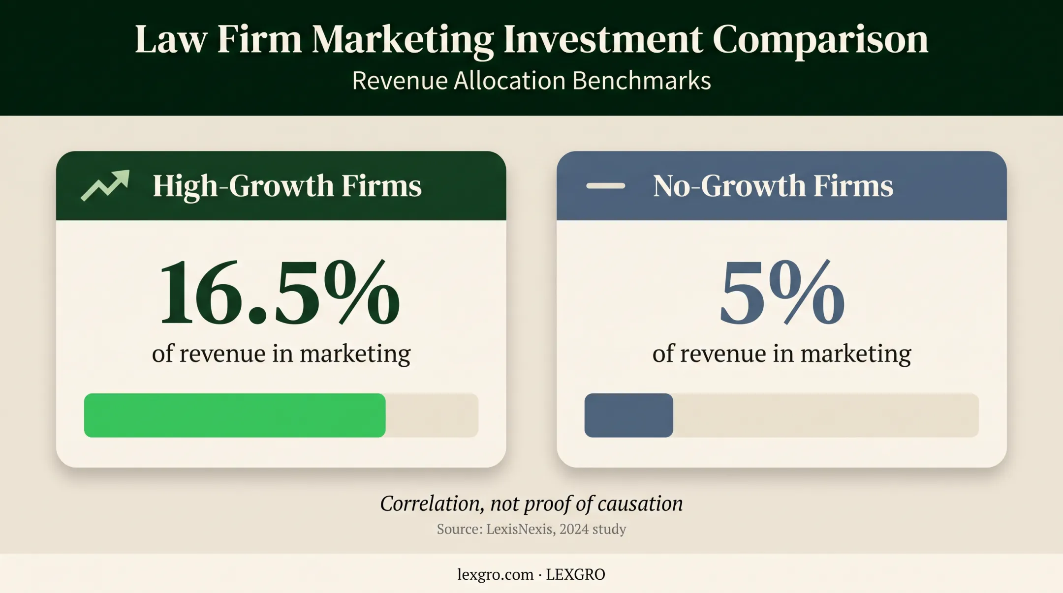 Law firm marketing investment comparison by growth performance