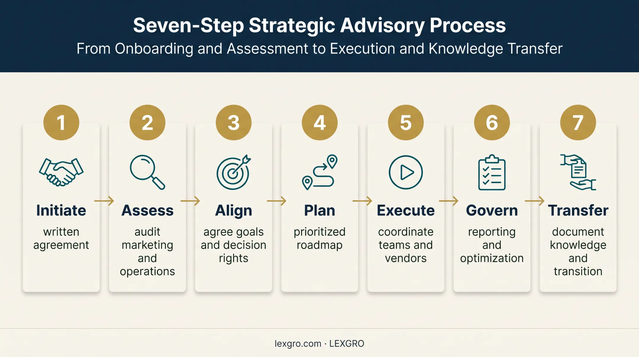 Seven-stage fractional CMO engagement process flow for law firms